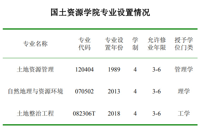 国土资源学院专业简介